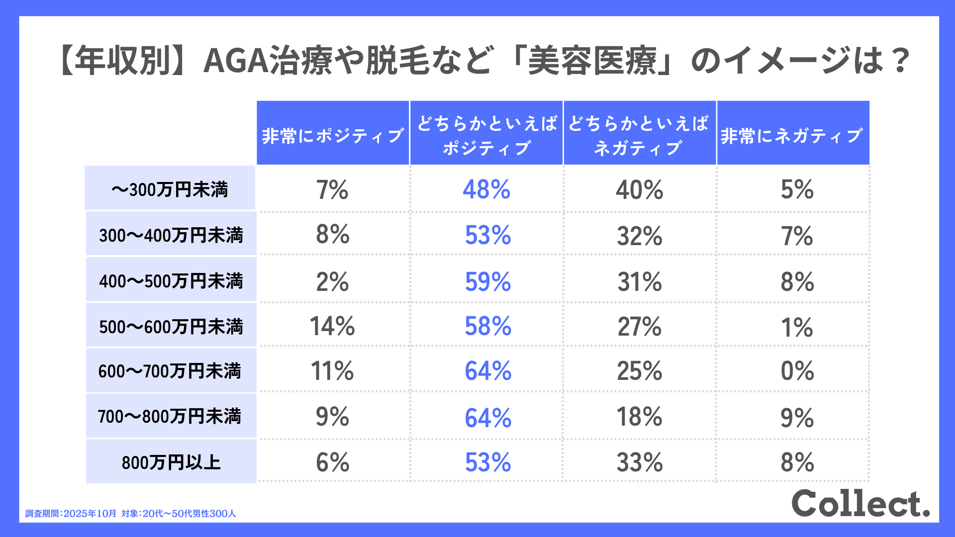 【年収別】AGA治療や脱毛など「美容医療」のイメージは?