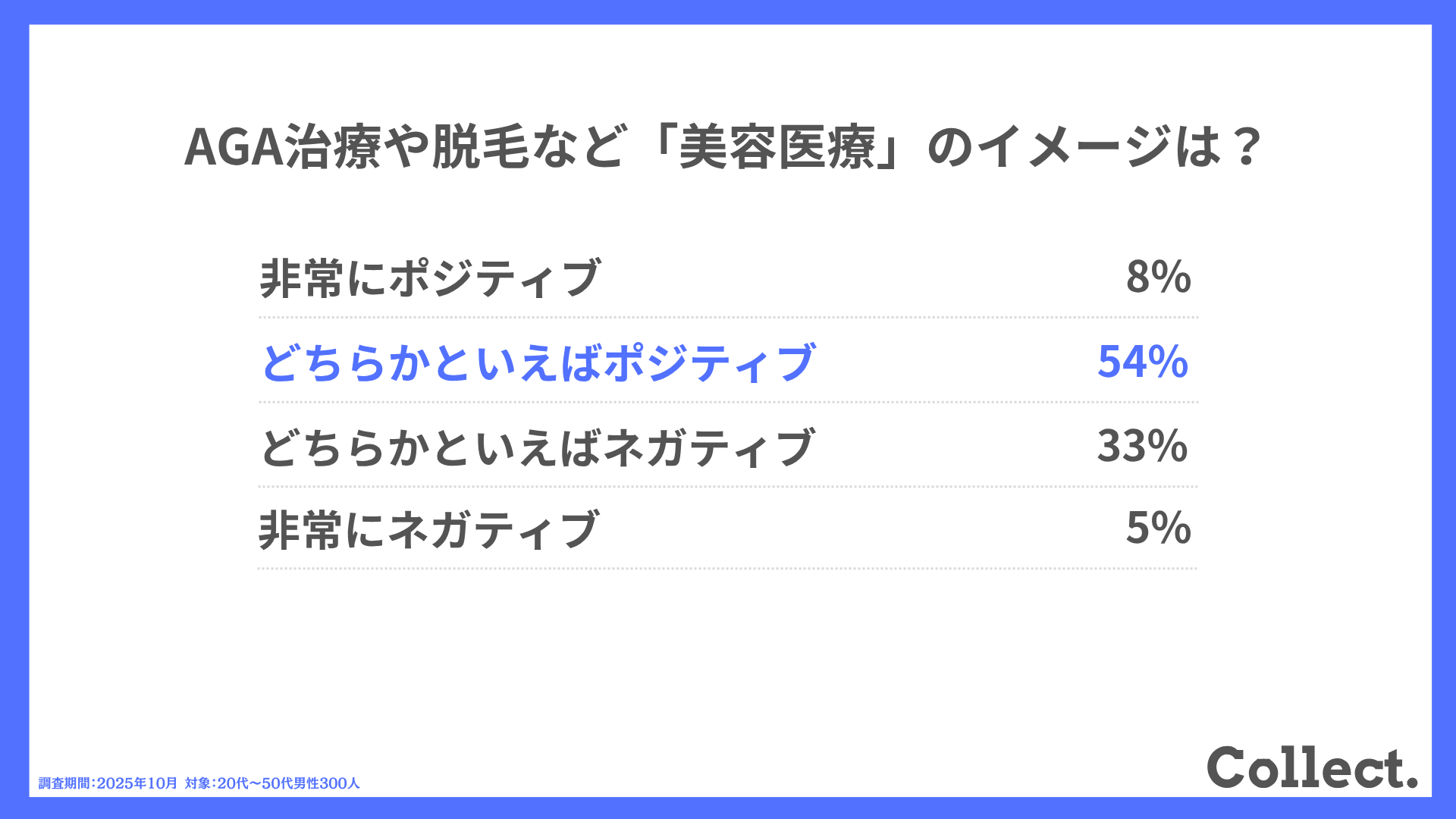 AGA治療や脱毛など「美容医療」のイメージは?