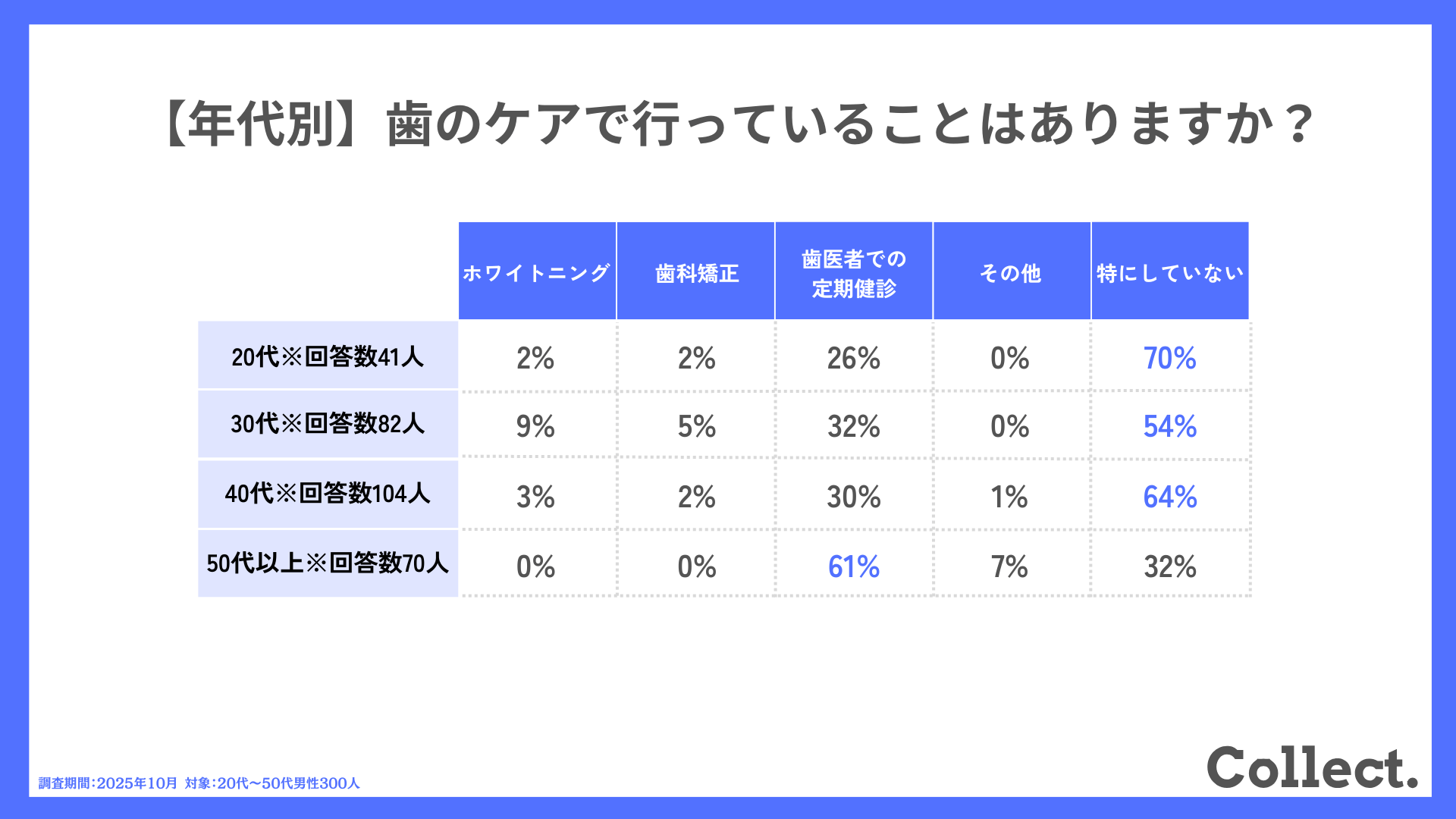 【年収別】歯のケアで行っていることはありますか？