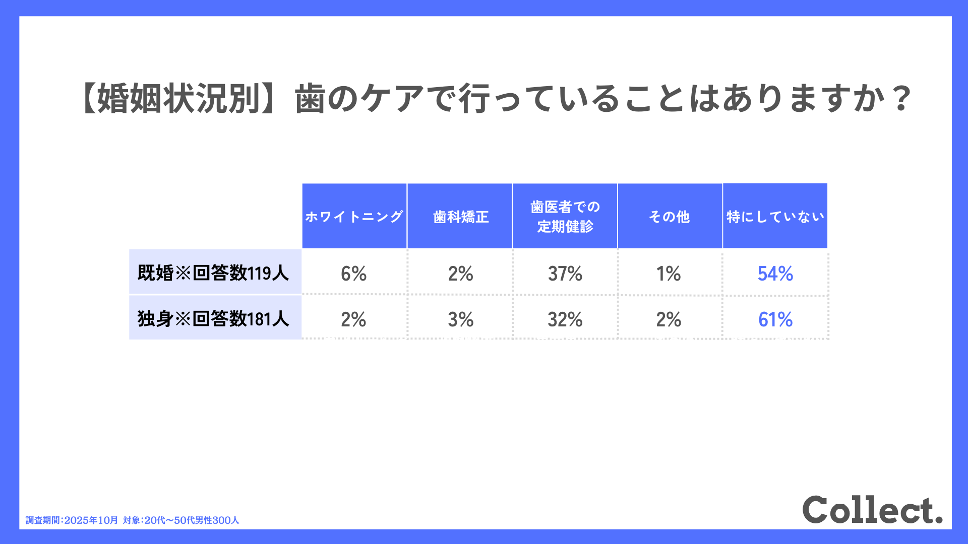 【年収別】歯のケアで行っていることはありますか？