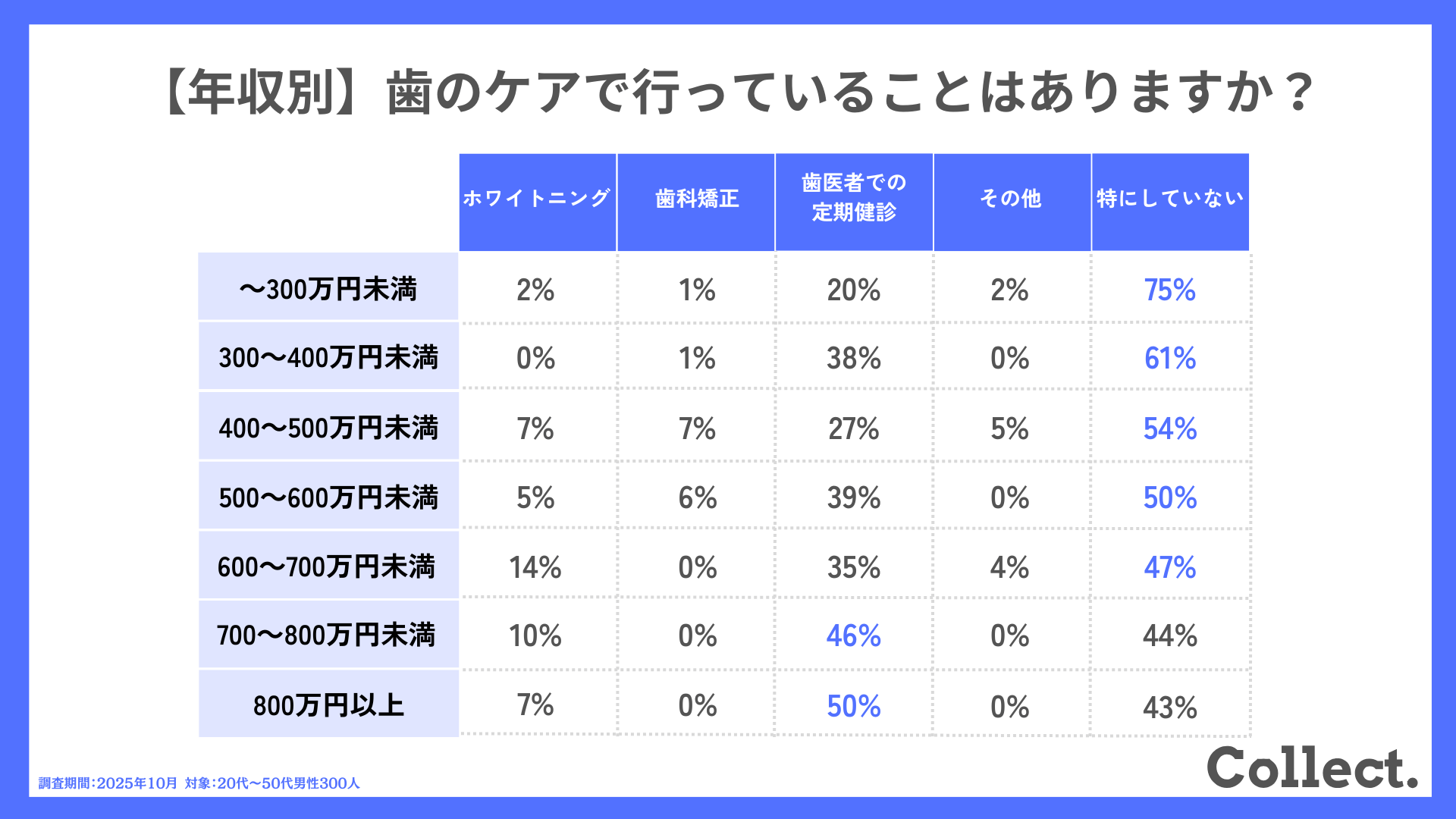 【年収別】歯のケアで行っていることはありますか？