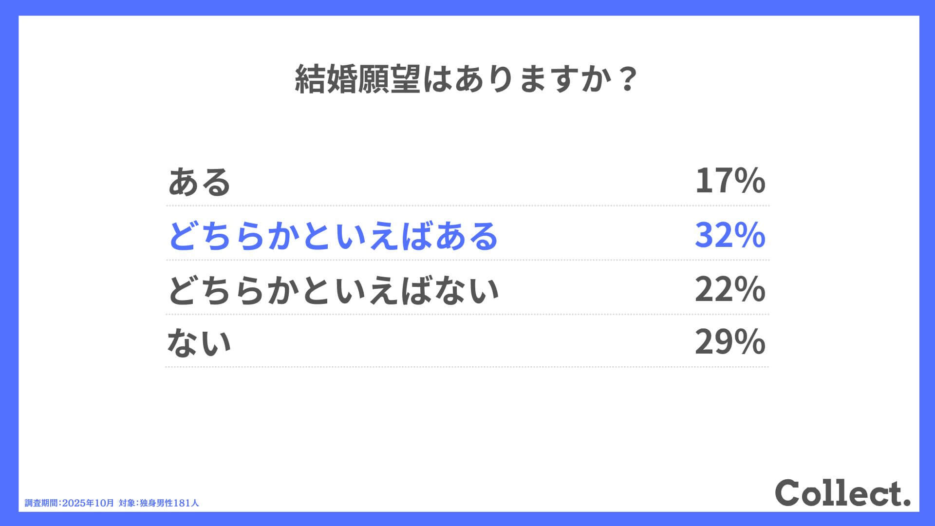 結婚願望はありますか?