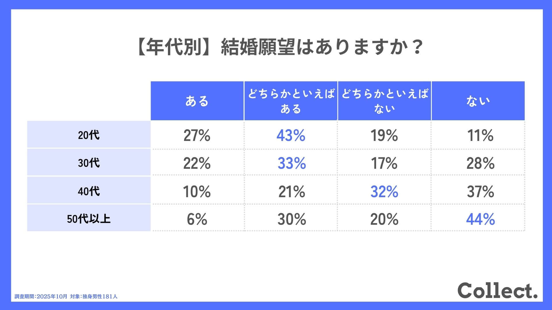 【年代別】結婚願望はありますか?