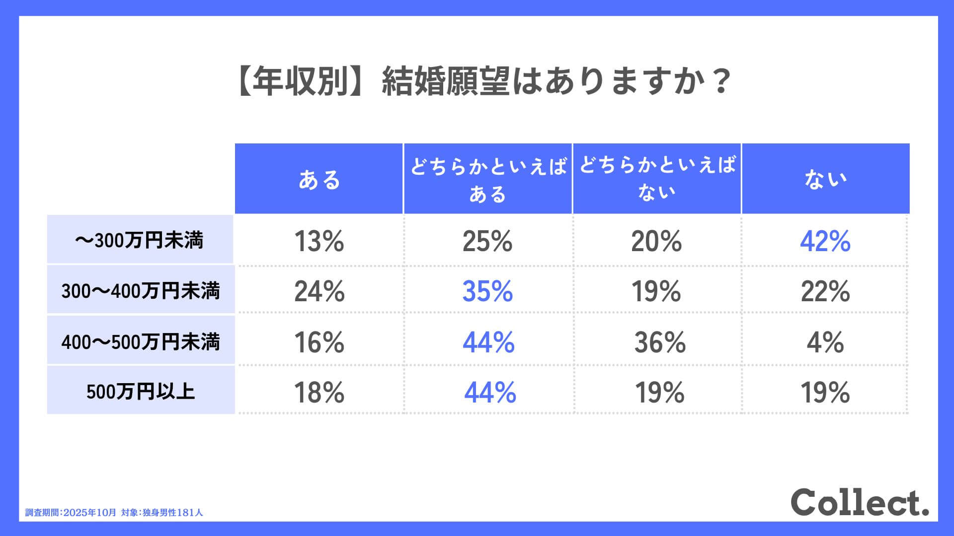 【年収別】結婚願望はありますか?