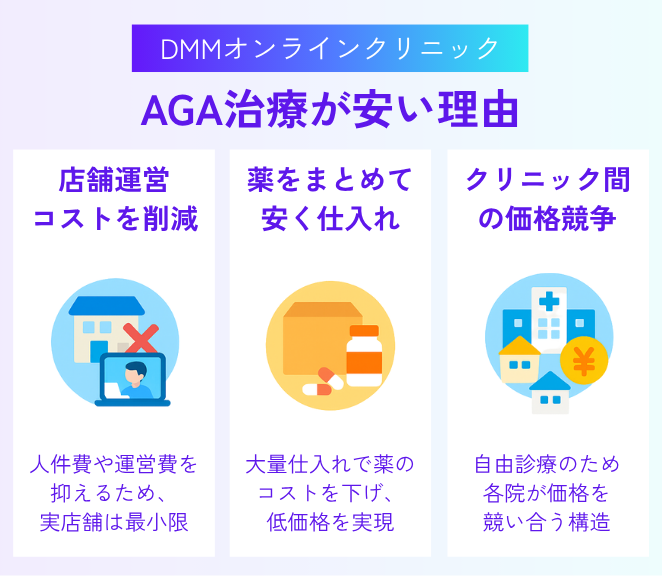 DMMオンラインクリニックのAGA治療はなぜ安い？