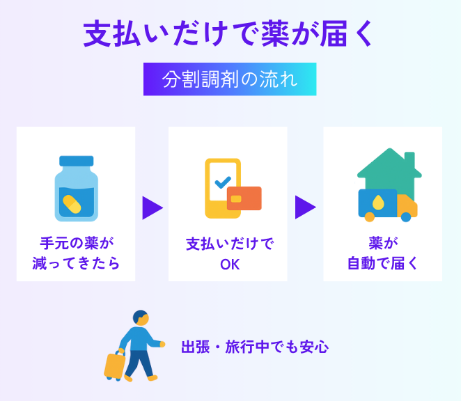 支払いだけで処方が可能な分割調剤