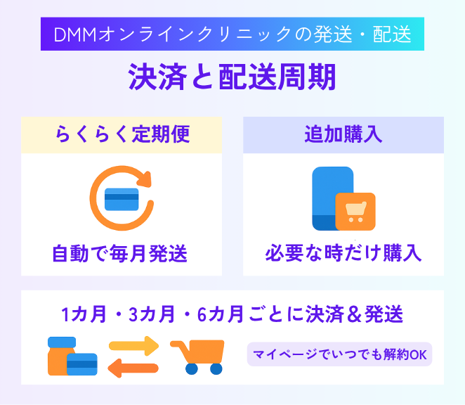 決済と配送周期