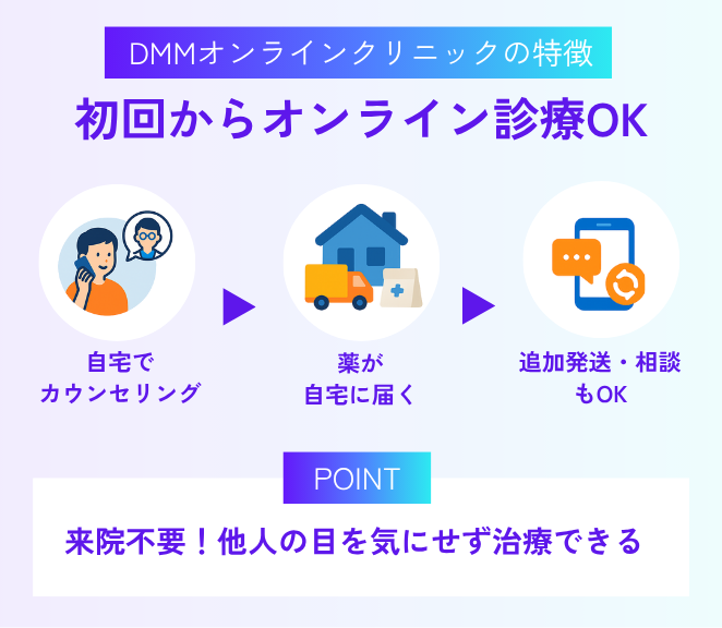 1.初回からオンライン診療が可能