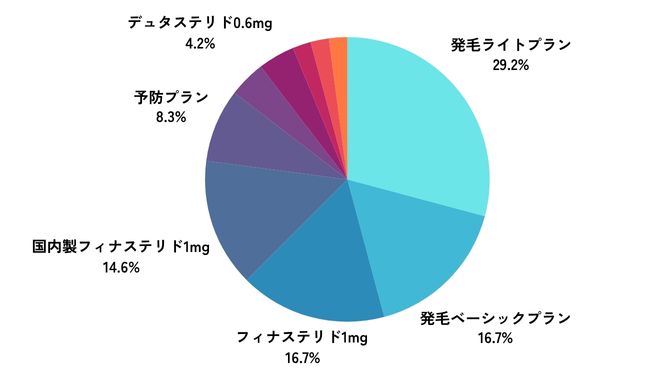 DMMオンラインクリニックで契約をしていたプラン