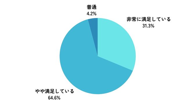 DMMオンラインクリニックのAGA治療の満足度