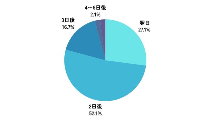 DMMオンラインクリニックの郵送までの期間