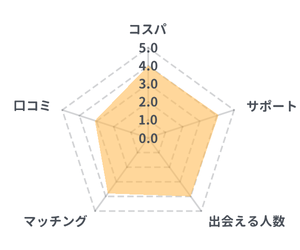IBJメンバーズのレーダーチャート