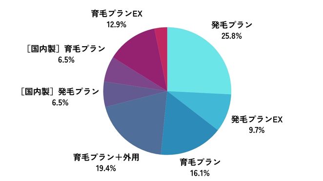 レバクリで契約をしていたプラン
