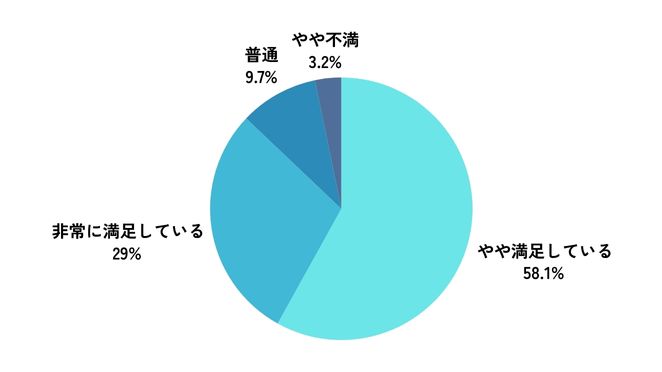 レバクリのAGA治療の満足度