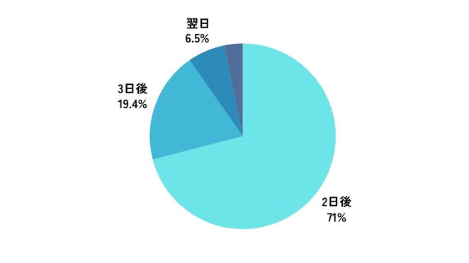 レバクリの郵送までの期間
