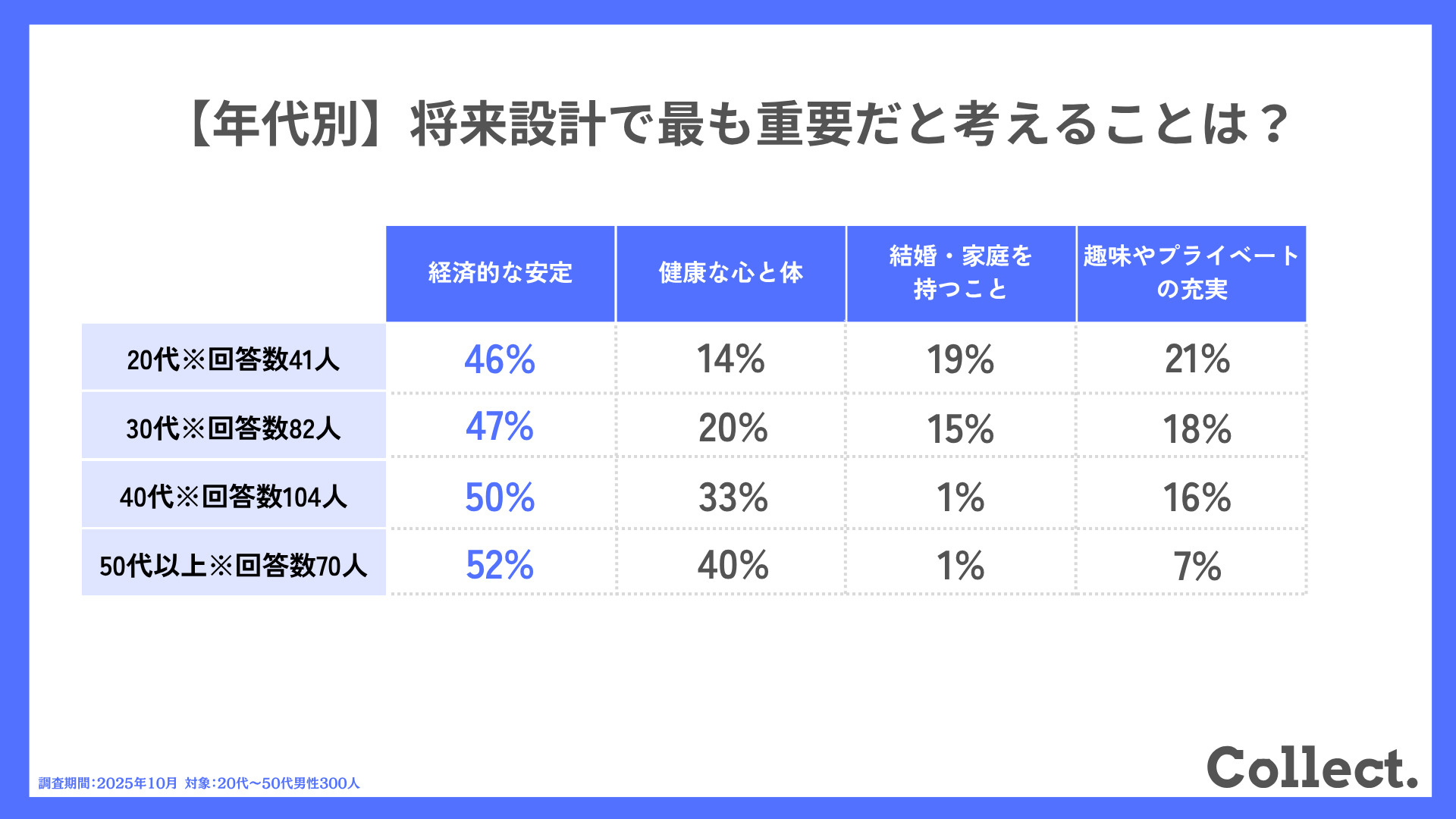 【年代別】将来設計で最も重要だと考えることは?