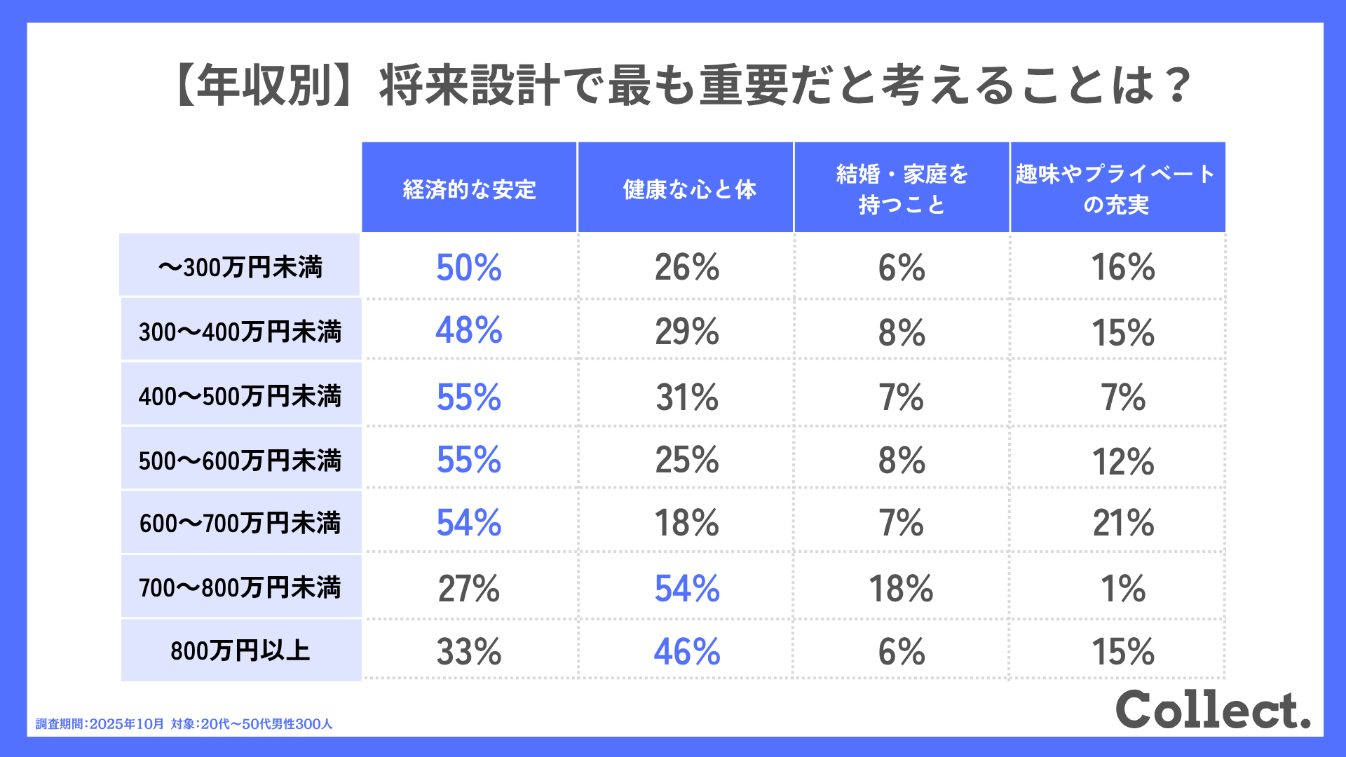 【年収別】将来設計で最も重要だと考えることは?