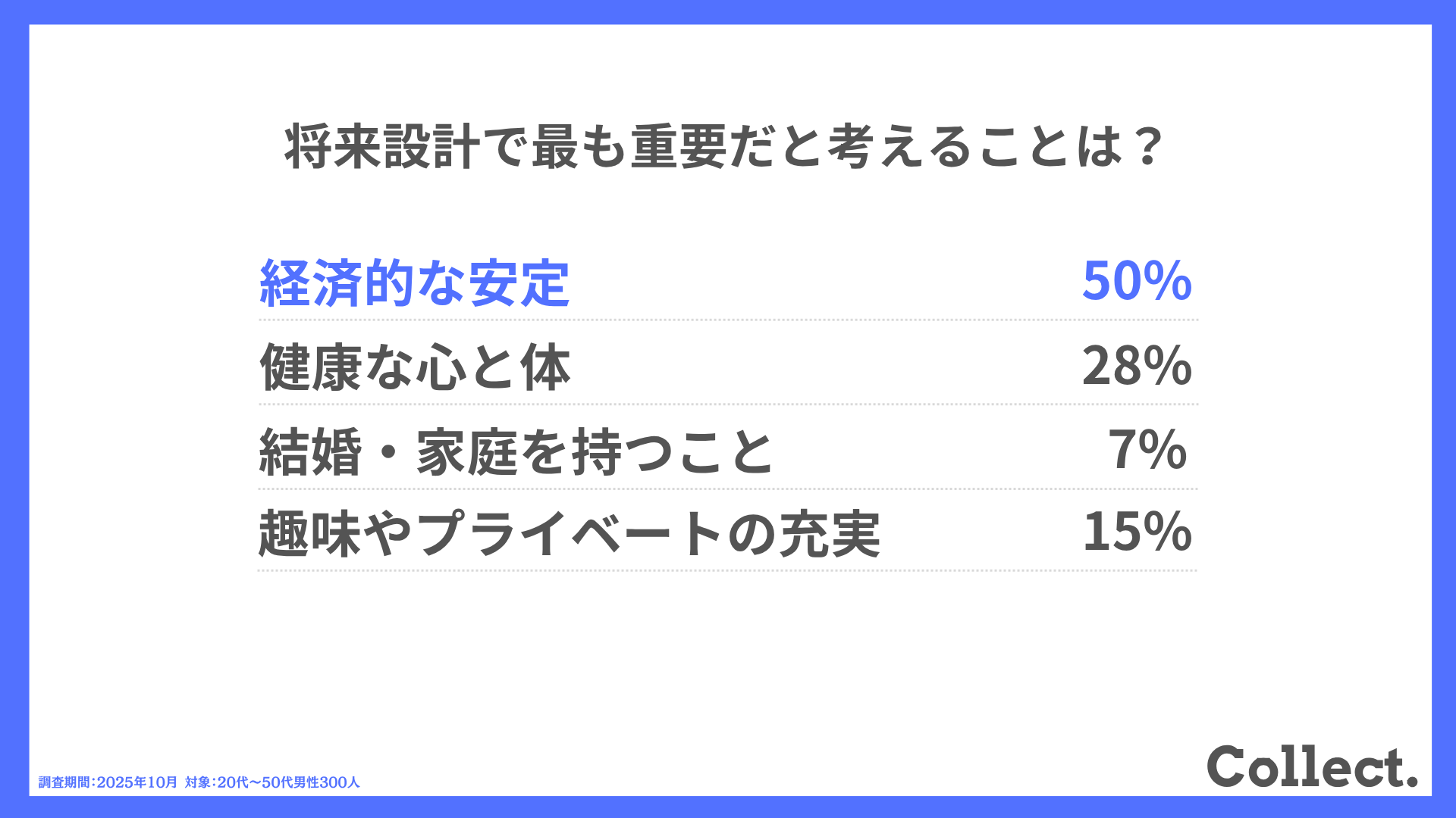 将来設計で最も重要だと考えることは?