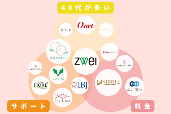 40代におすすめの結婚相談所のポジショニングマップ