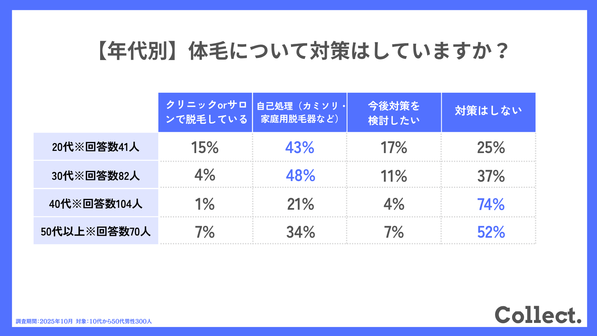【年代別】体毛について対策はしていますか?