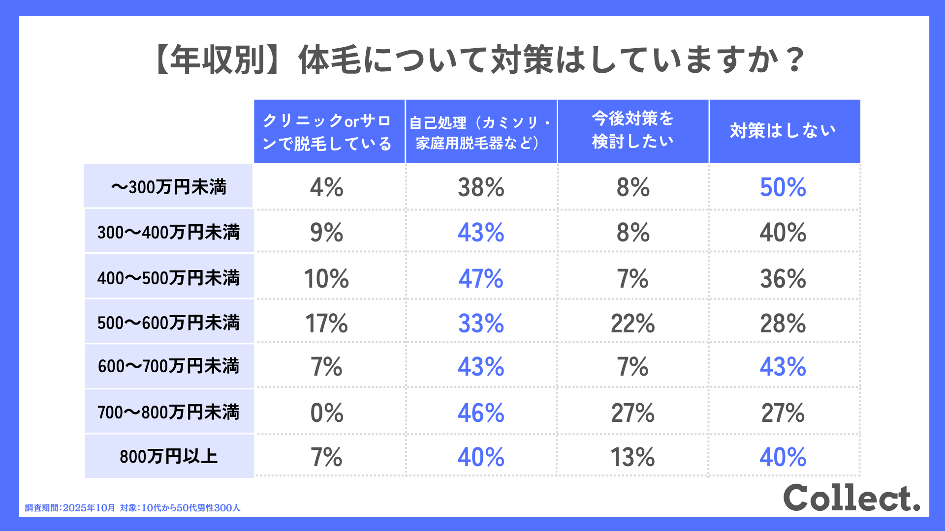 【年収別】体毛について対策はしていますか?