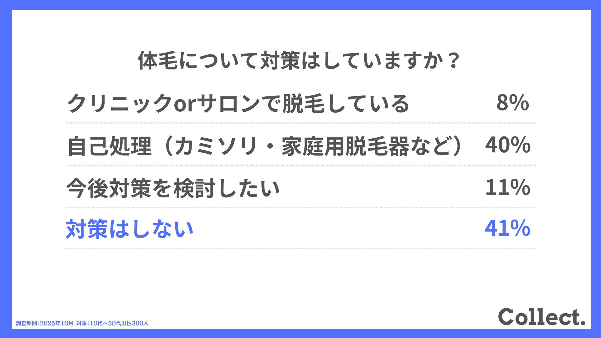 体毛について対策はしていますか?