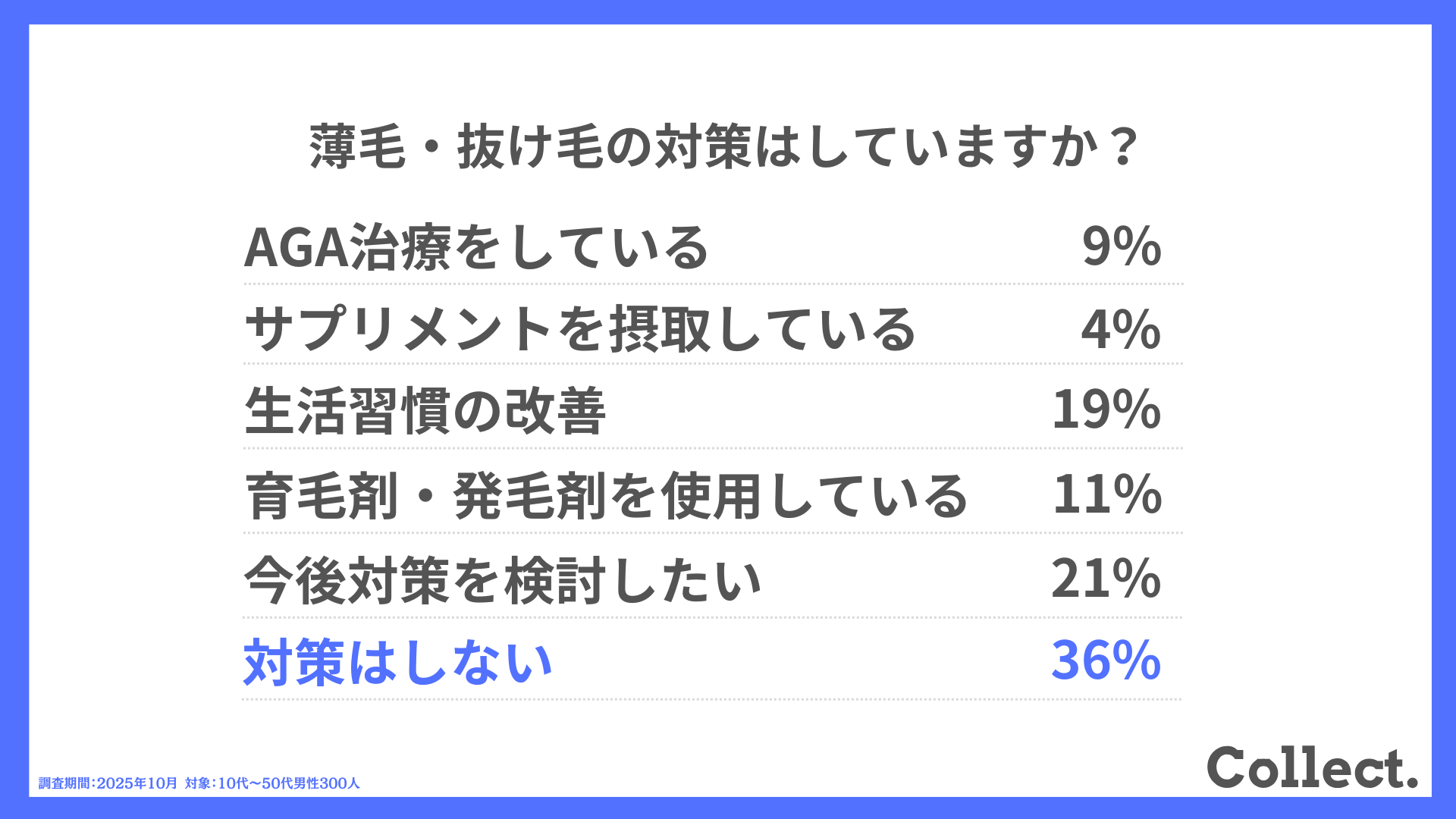薄毛・抜け毛の対策はしていますか?