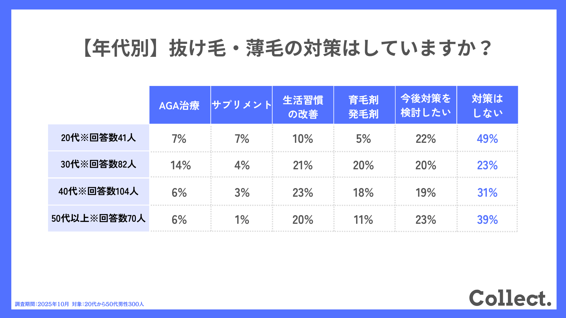 【年代別】薄毛・抜け毛の対策はしていますか?