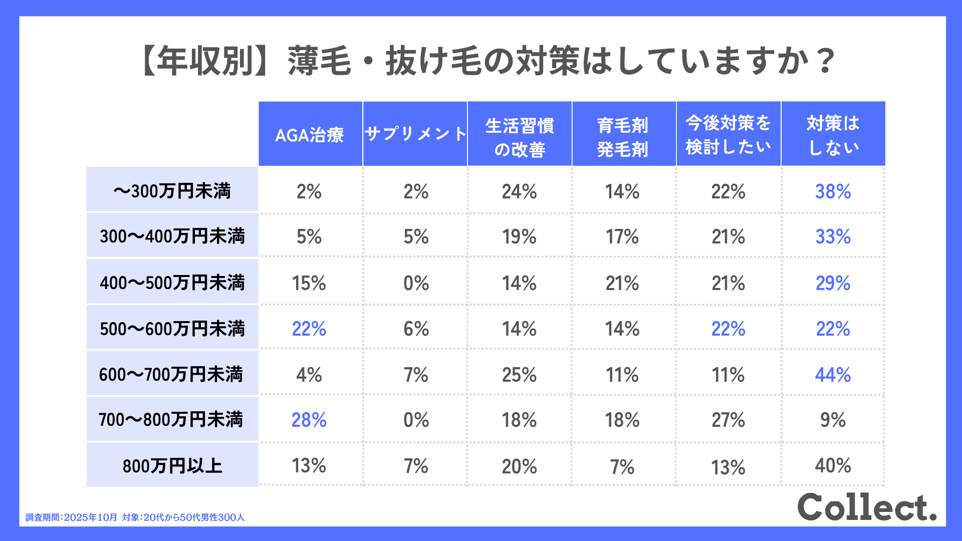 【年代別】薄毛・抜け毛の対策はしていますか?