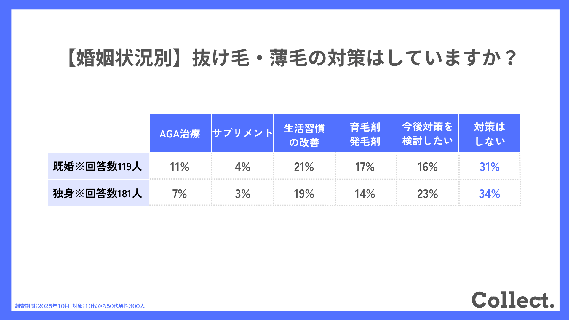 【婚姻状況別】薄毛・抜け毛の対策はしていますか?