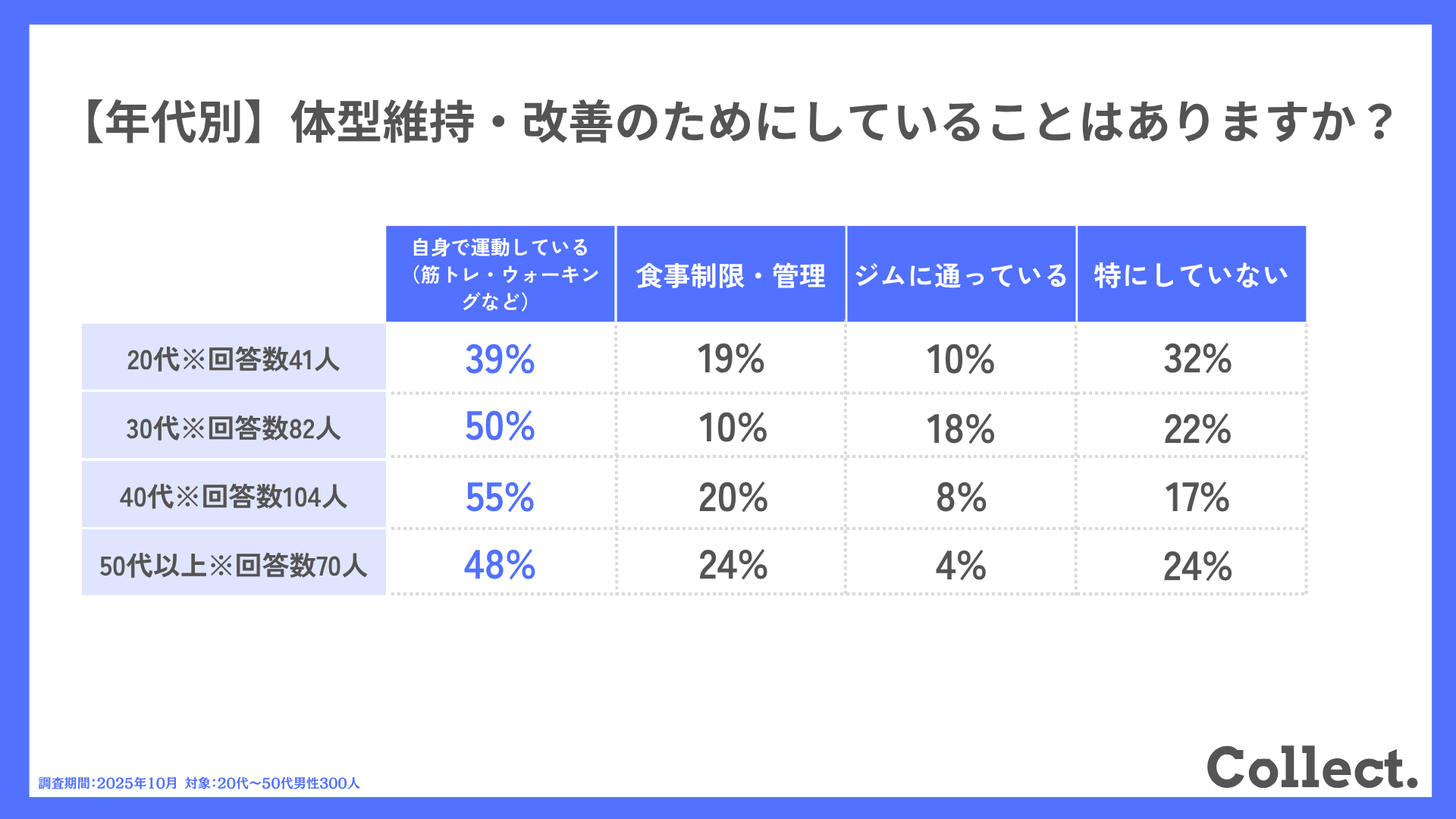 【年代別】体型維持・改善のためにしていることはありますか?
