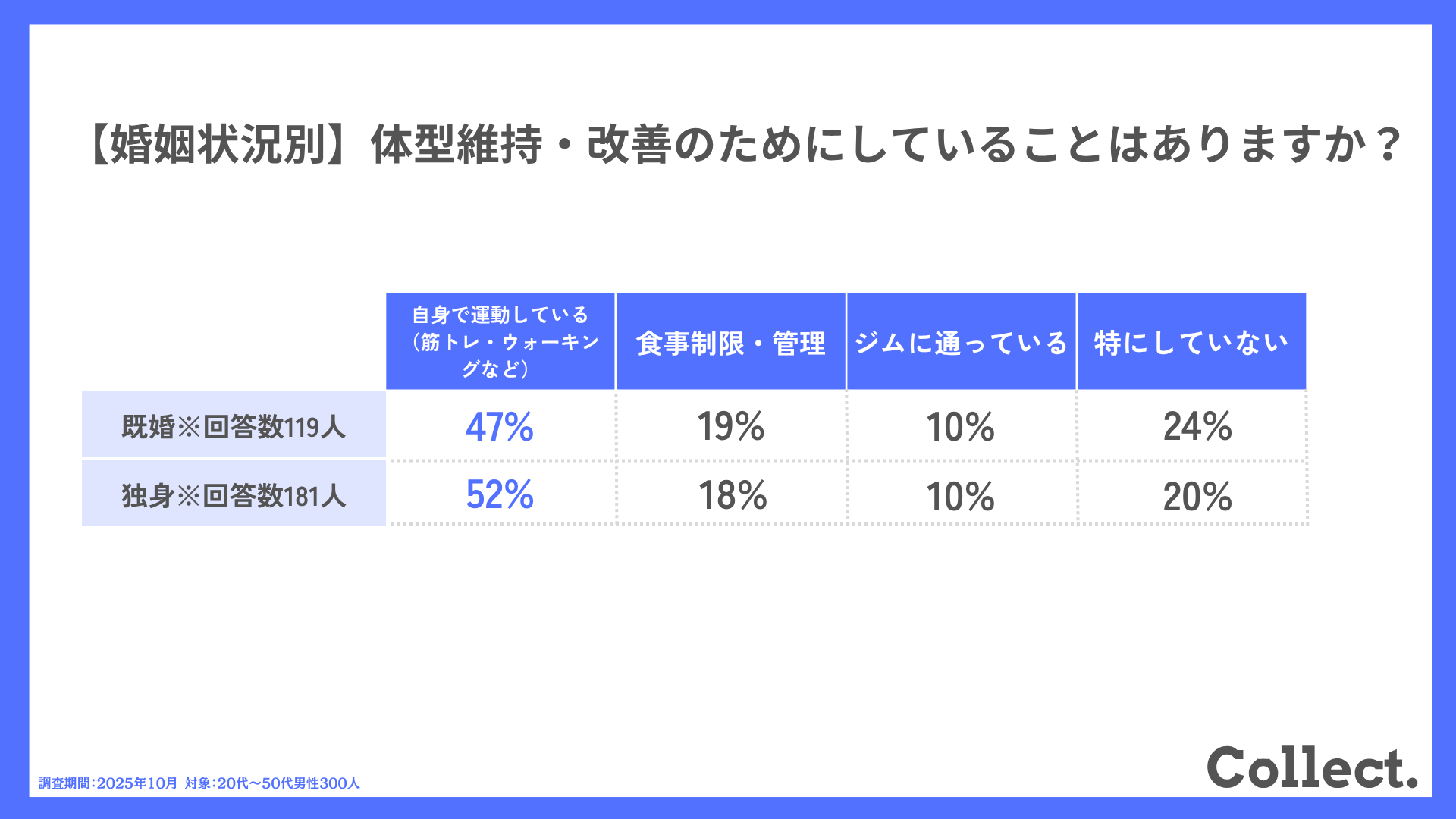 【婚姻状況別】体型維持・改善のためにしていることはありますか?