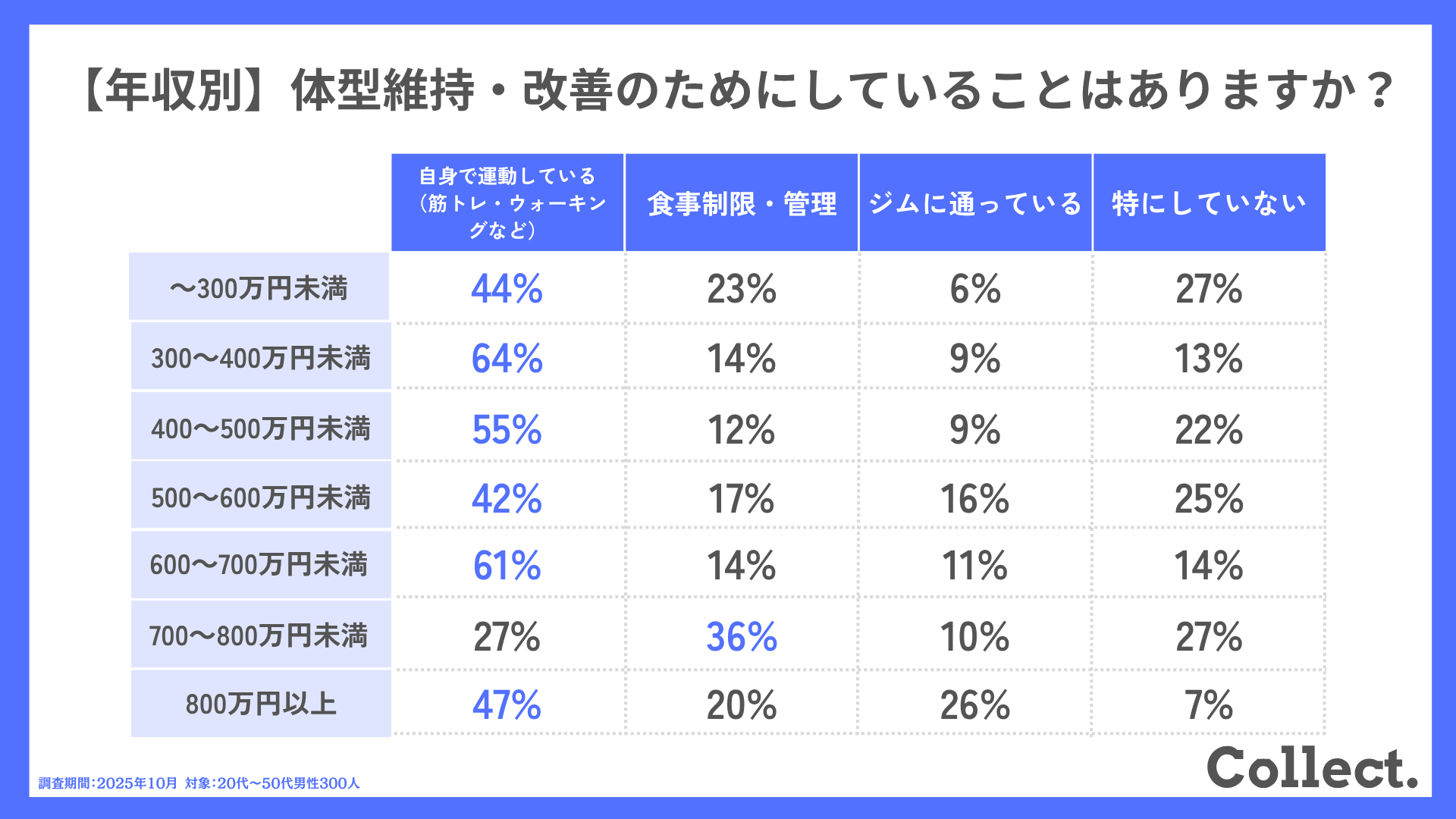 【年収別】体型維持・改善のためにしていることはありますか?