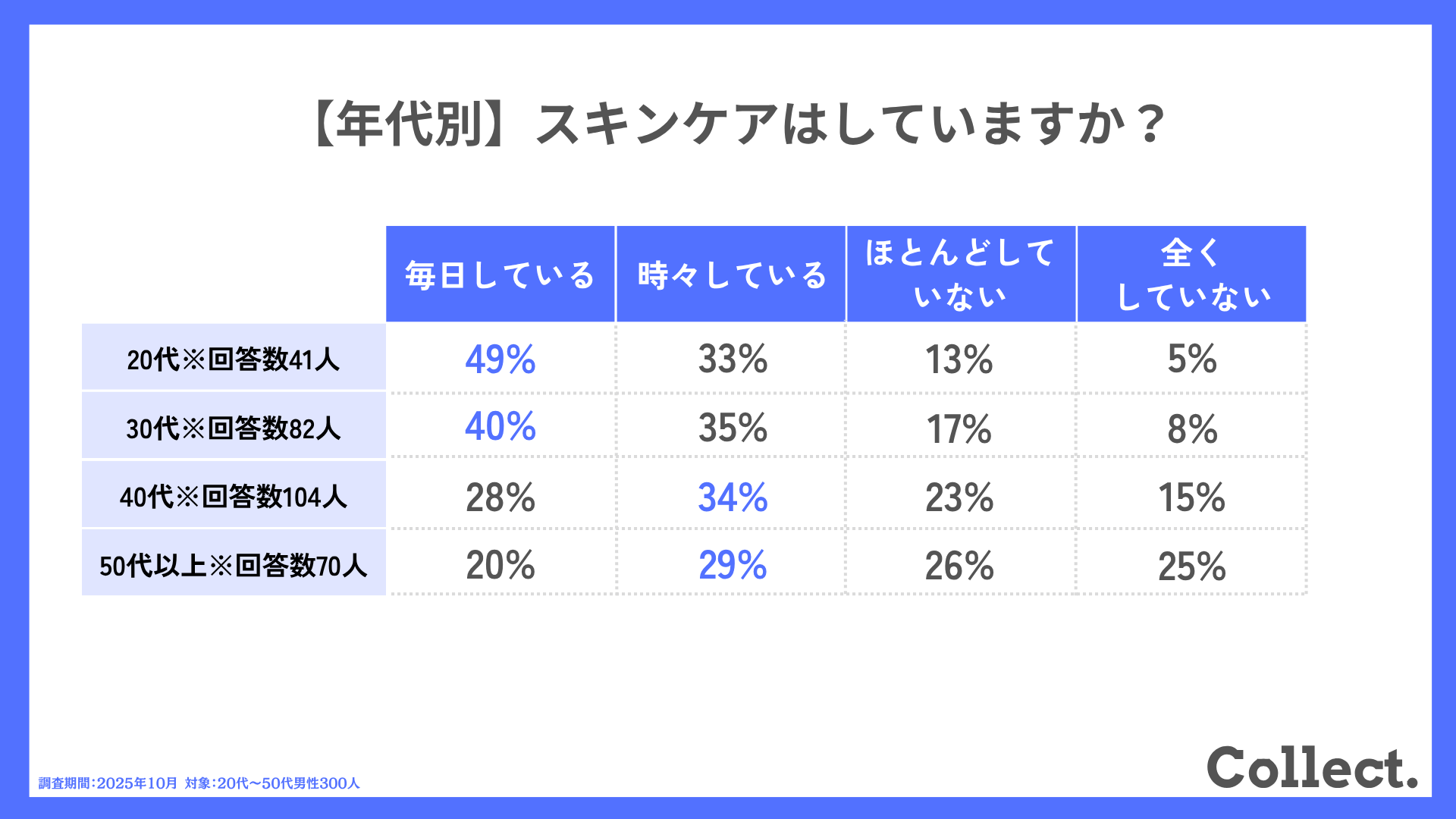 【婚姻状況別】体毛について対策はしていますか?