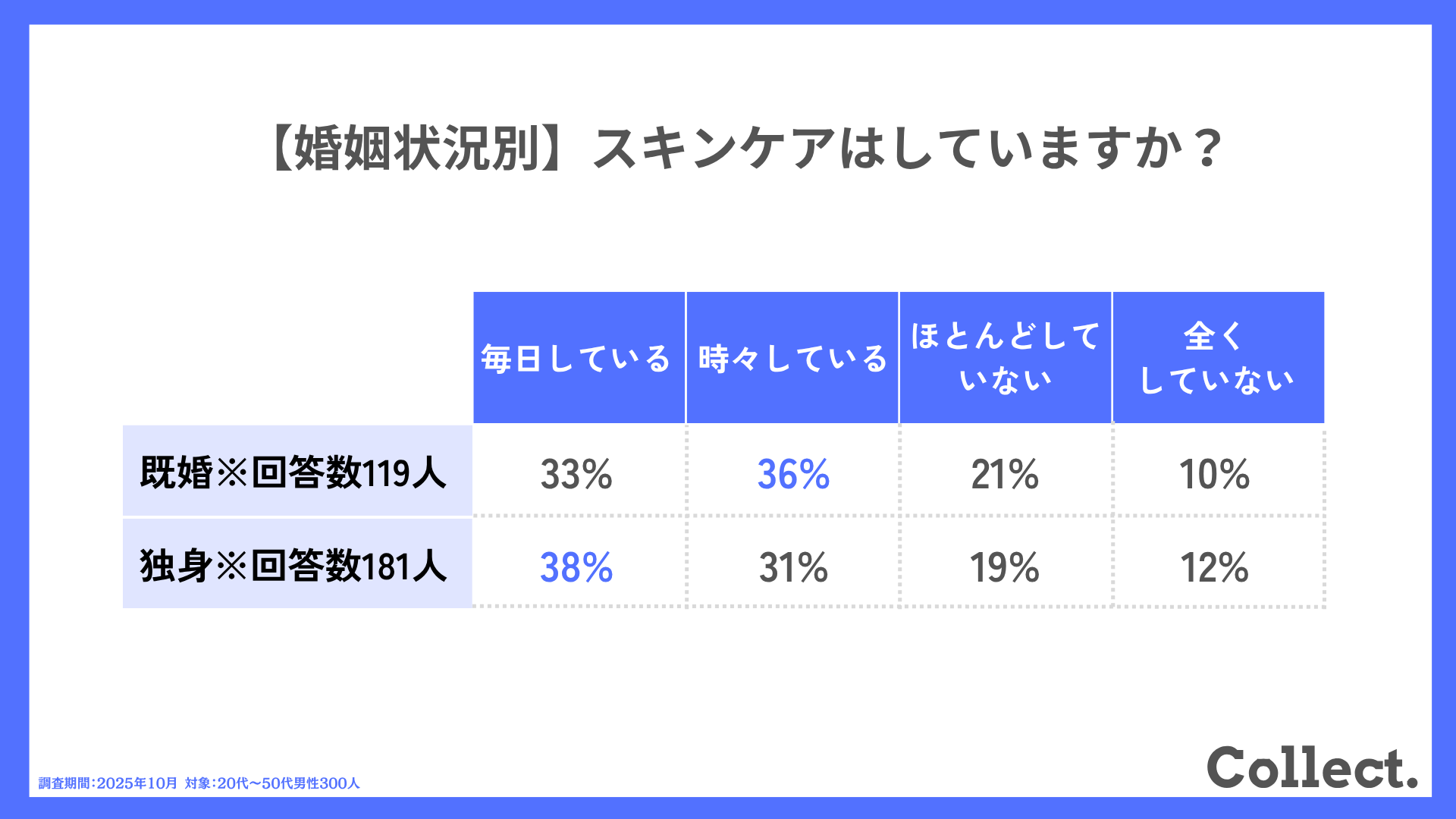 【婚姻状況別】体毛について対策はしていますか?