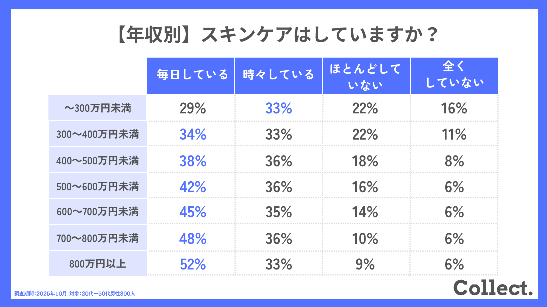 【婚姻状況別】体毛について対策はしていますか?