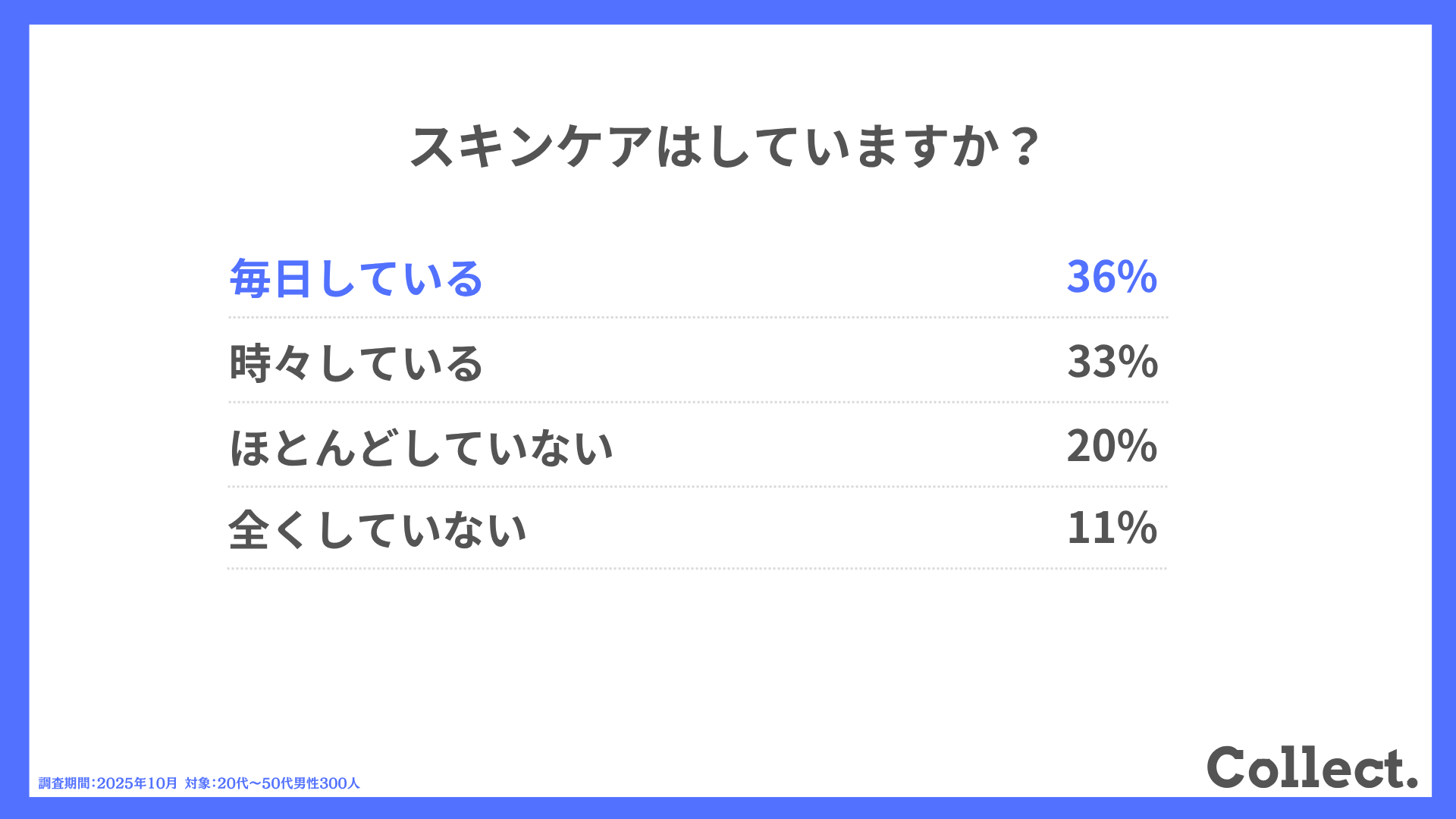 【婚姻状況別】体毛について対策はしていますか?