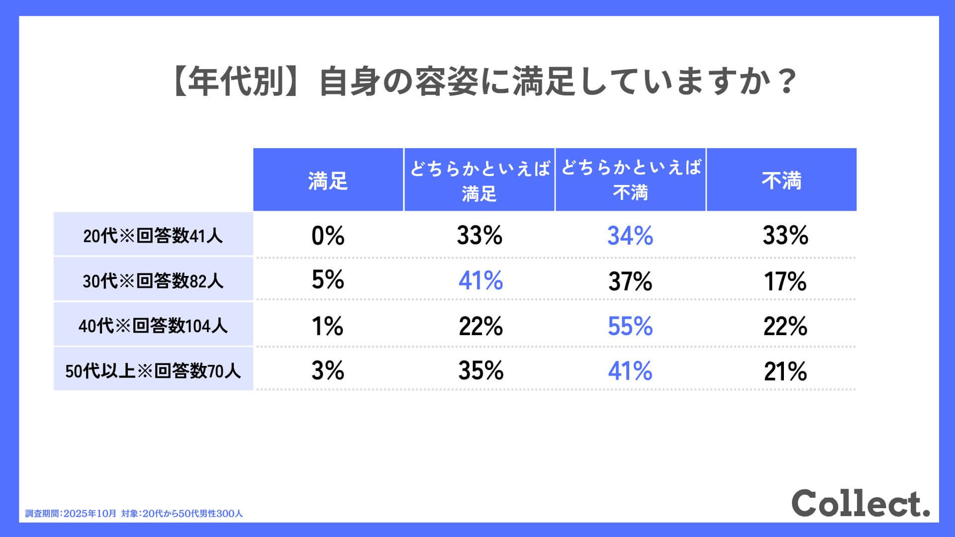 【年代別】自身の容姿に満足していますか？