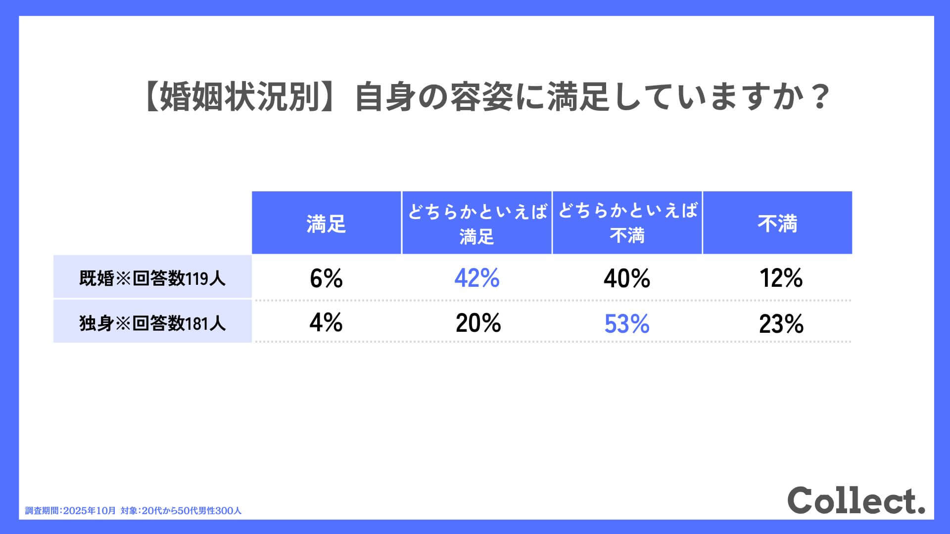 【婚姻状況別】自身の容姿に満足していますか？