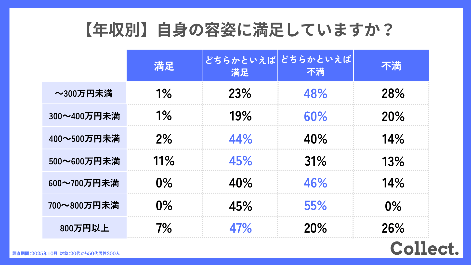 【年収別】自身の容姿に満足していますか？