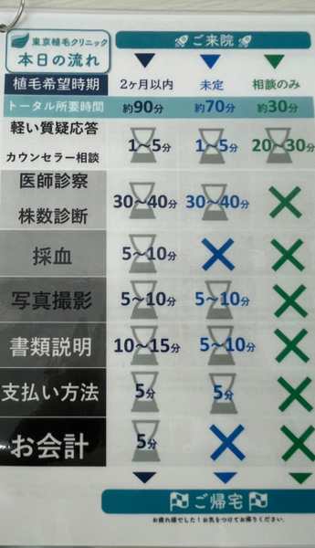 東京植毛クリニックの初回の流れ