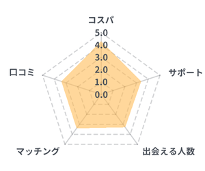 ゼクシィ縁結びエージェントのレーダーチャート