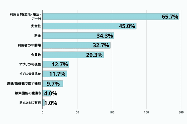 マッチングアプリを選ぶ際に重視しているポイント（アンケート結果）