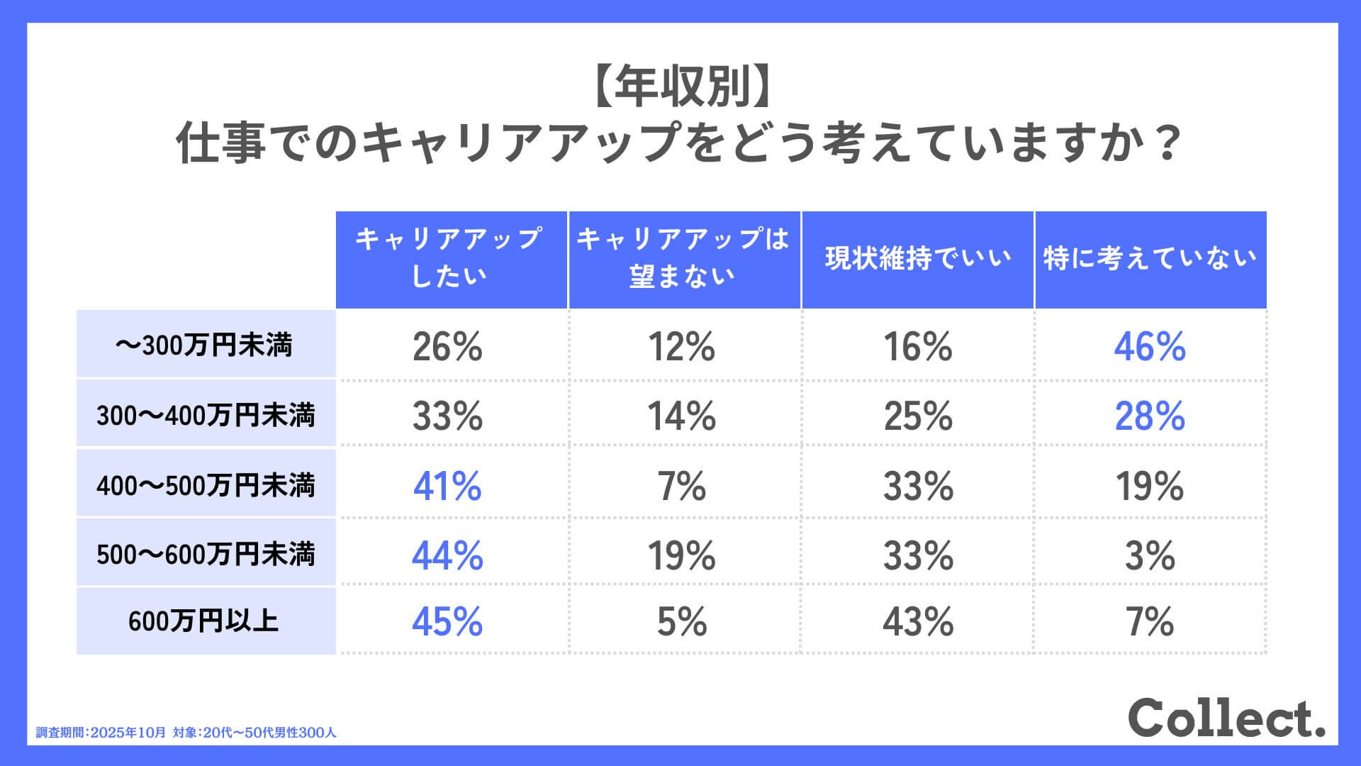 【年収別】仕事でのキャリアアップについてどのように考えてますか？
