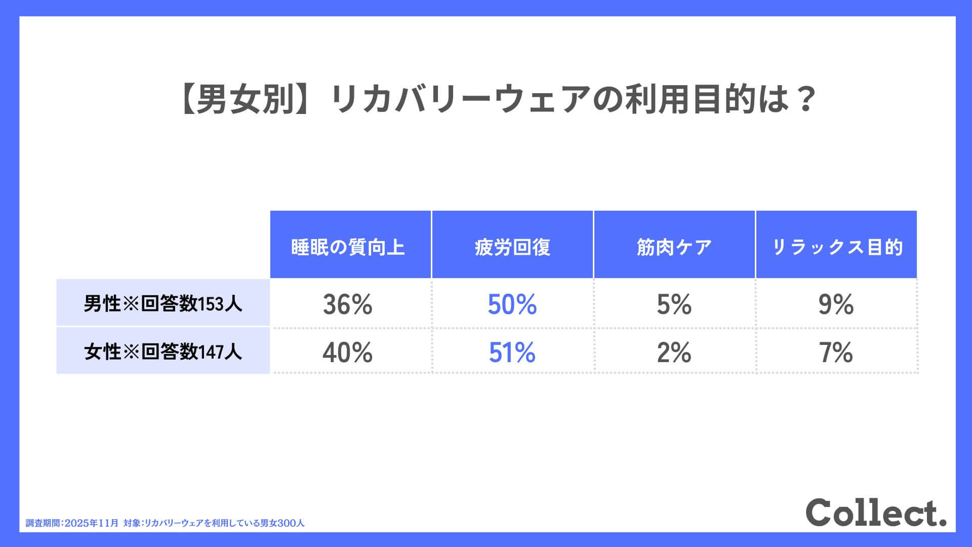【男女別】リカバリーウェアの利用目的は？