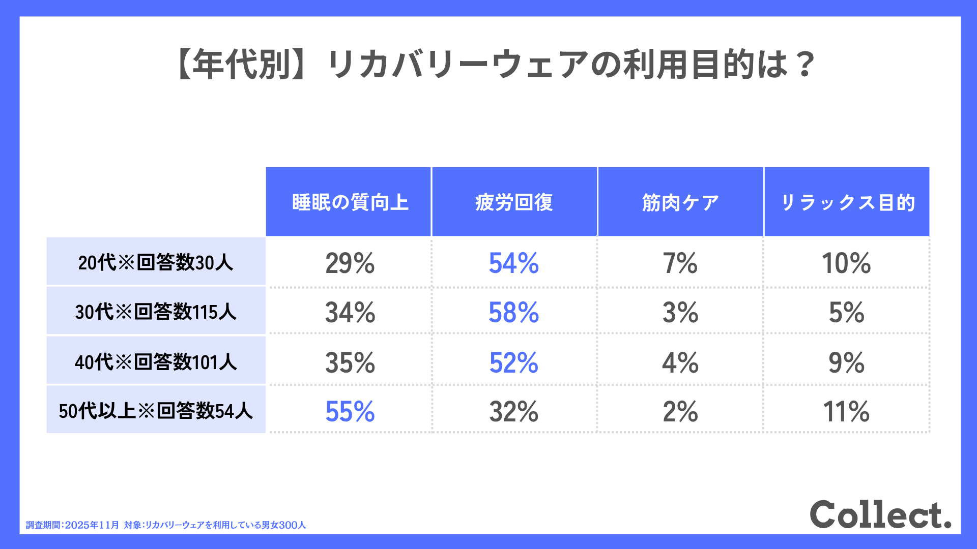 【年代別】リカバリーウェアの利用目的は？