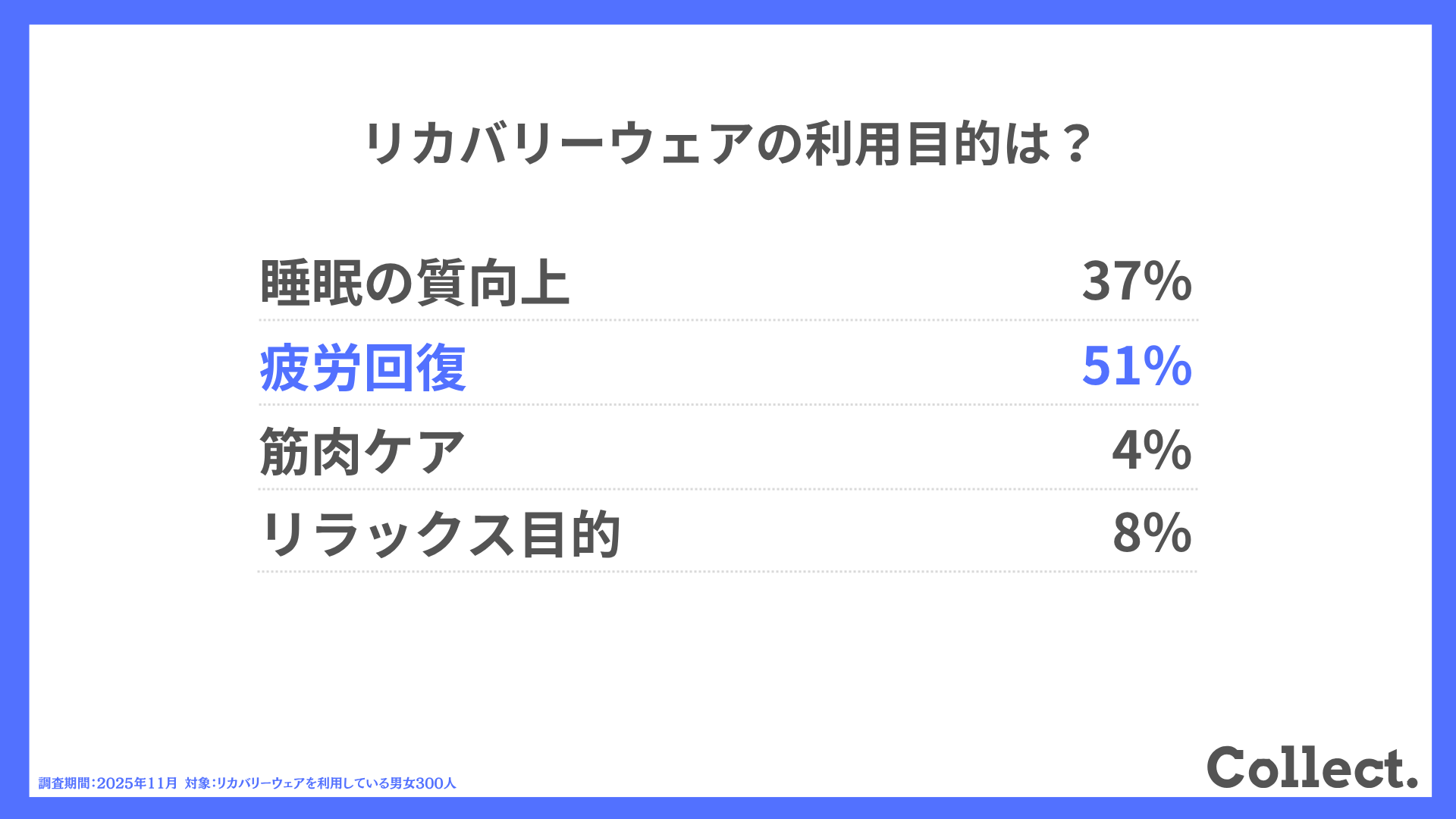 リカバリーウェアの利用目的は？