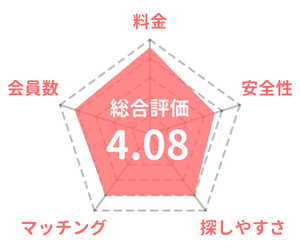 アンジュの採点評価