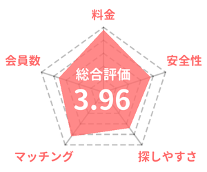 バチェラーデートのスコアカード