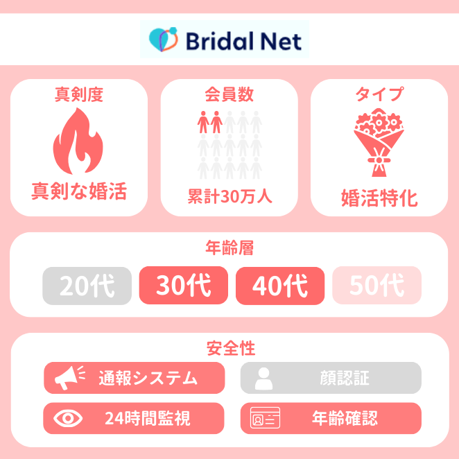 ブライダルネットの属性データ